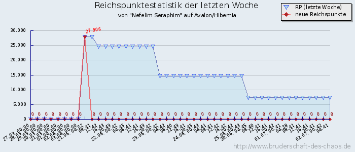 Reichspunktestatistik