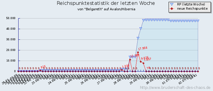 Reichspunktestatistik