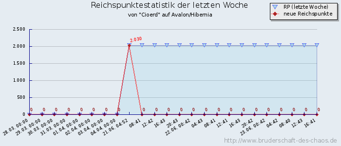 Reichspunktestatistik