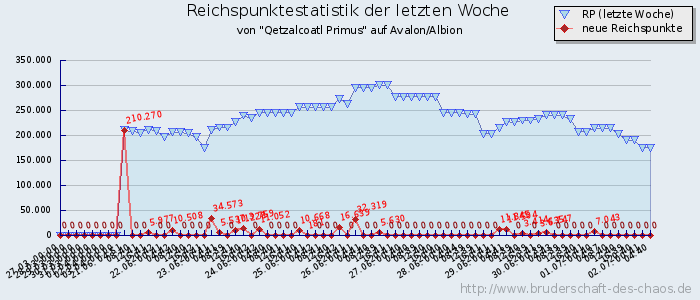 Reichspunktestatistik