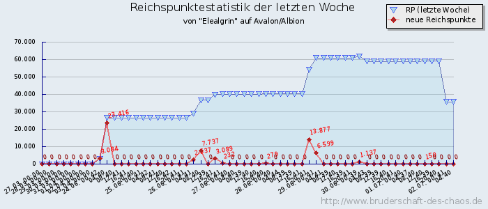 Reichspunktestatistik