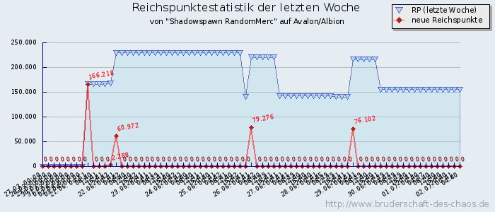 Reichspunktestatistik