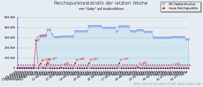 Reichspunktestatistik