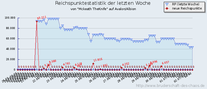 Reichspunktestatistik