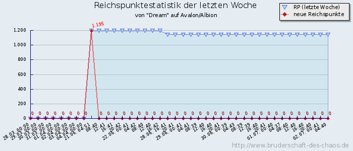 Reichspunktestatistik