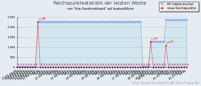 Reichspunktestatistik