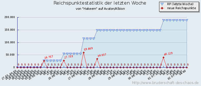 Reichspunktestatistik