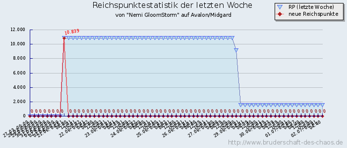 Reichspunktestatistik