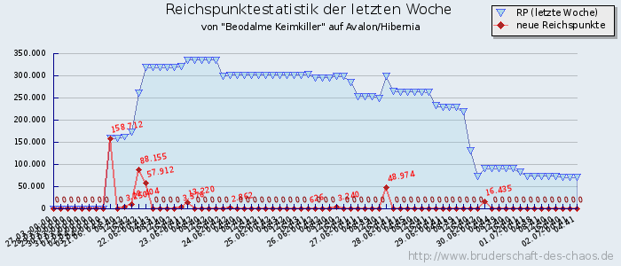 Reichspunktestatistik