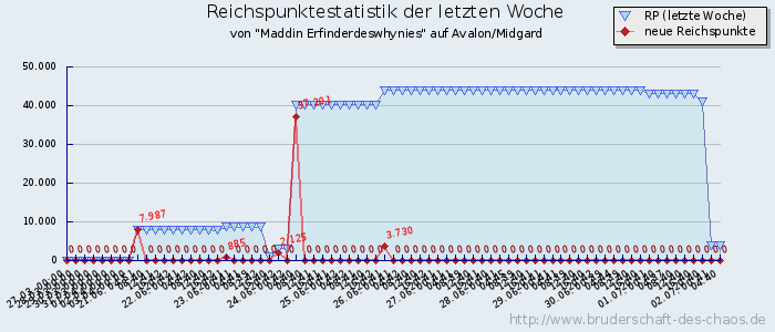 Reichspunktestatistik