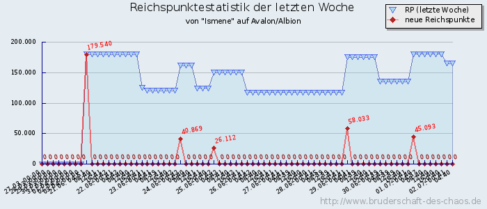 Reichspunktestatistik