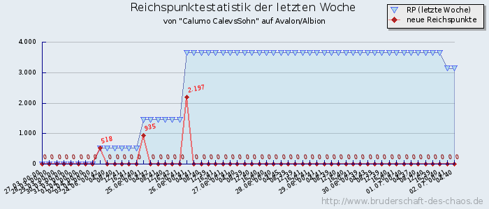 Reichspunktestatistik