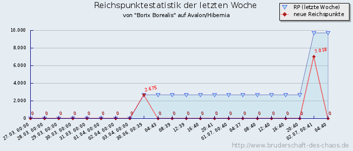 Reichspunktestatistik