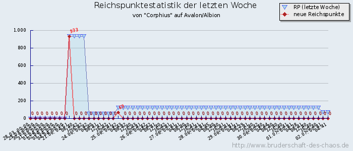 Reichspunktestatistik