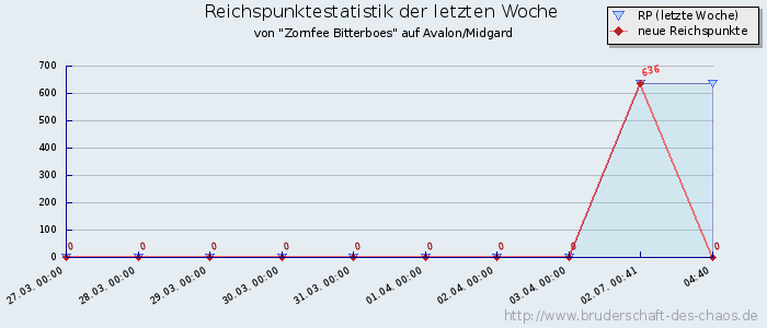 Reichspunktestatistik