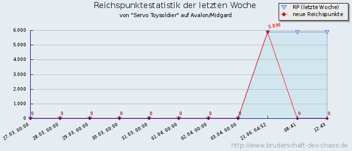 Reichspunktestatistik