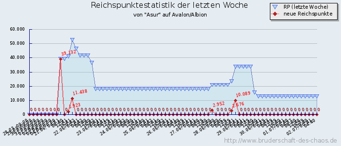 Reichspunktestatistik