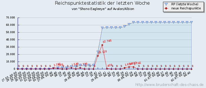 Reichspunktestatistik