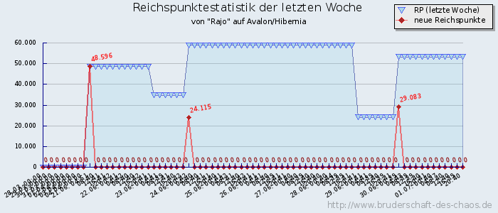 Reichspunktestatistik