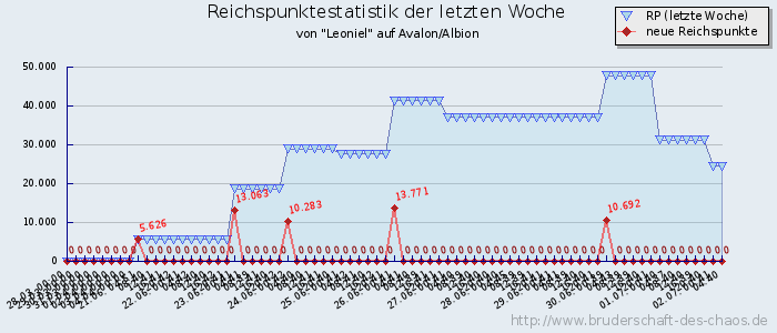 Reichspunktestatistik