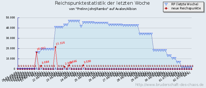 Reichspunktestatistik