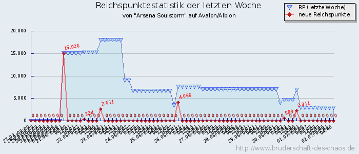 Reichspunktestatistik