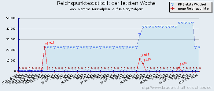 Reichspunktestatistik