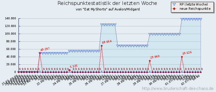 Reichspunktestatistik