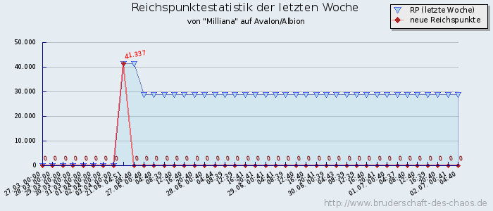 Reichspunktestatistik