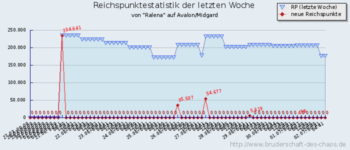 Reichspunktestatistik