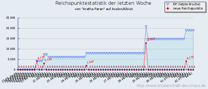 Reichspunktestatistik