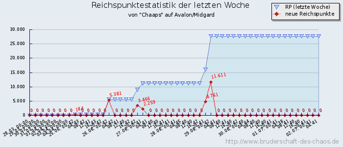 Reichspunktestatistik