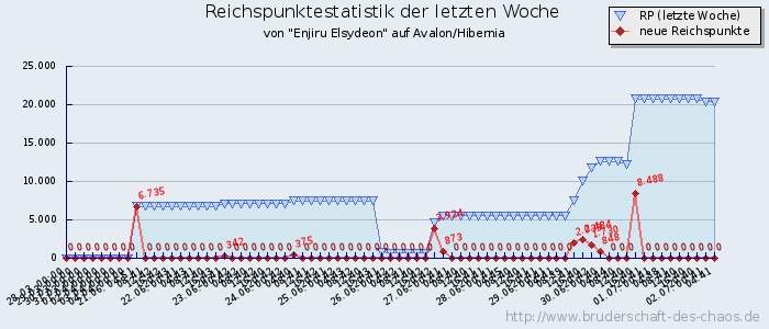 Reichspunktestatistik