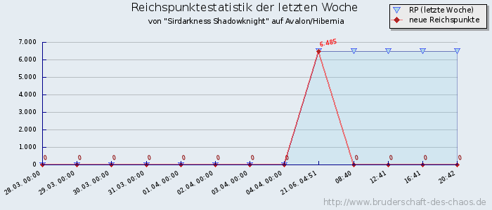 Reichspunktestatistik