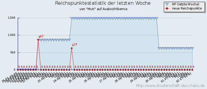 Reichspunktestatistik