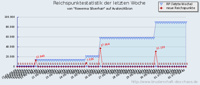 Reichspunktestatistik