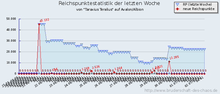 Reichspunktestatistik