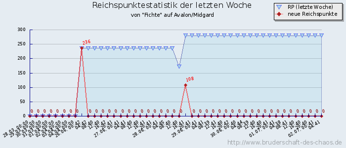 Reichspunktestatistik