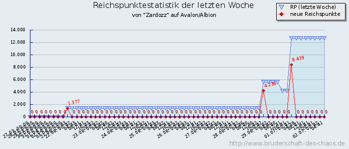 Reichspunktestatistik