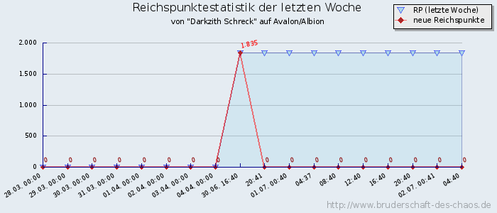 Reichspunktestatistik