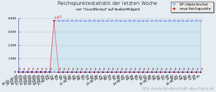 Reichspunktestatistik