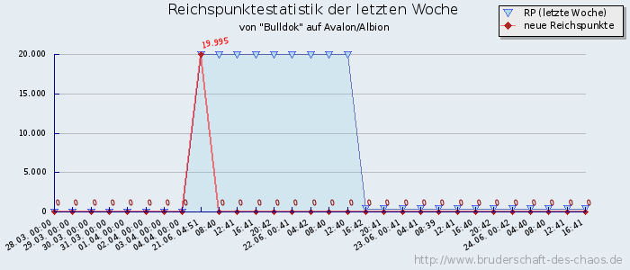 Reichspunktestatistik