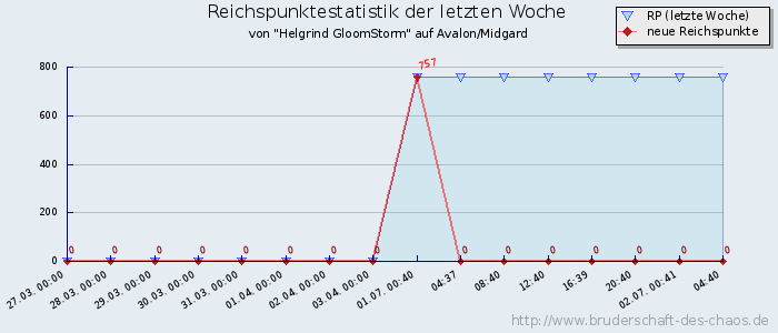 Reichspunktestatistik