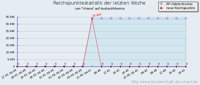 Reichspunktestatistik