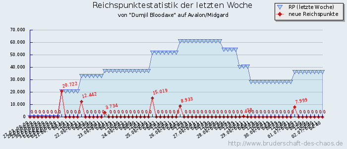 Reichspunktestatistik