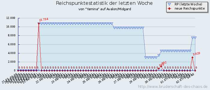 Reichspunktestatistik