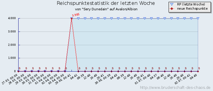 Reichspunktestatistik