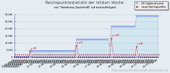 Reichspunktestatistik