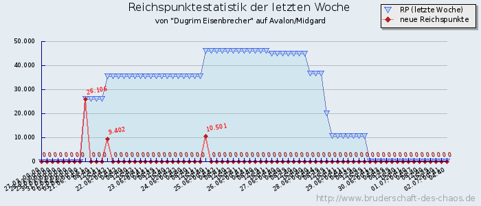 Reichspunktestatistik