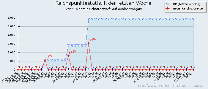 Reichspunktestatistik